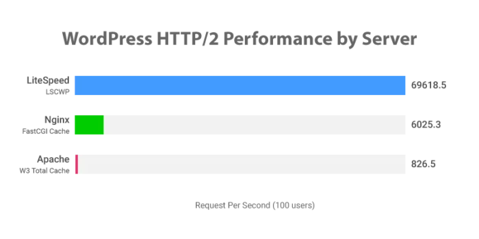 wordpress performance server